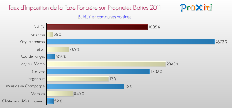Taux d'imposition de la taxe foncière sur le bati 2011 pour BLACY et les communes proches Comparaison des taux d'imposition de la taxe foncière sur le bati 2011 pour BLACY et les communes voisines