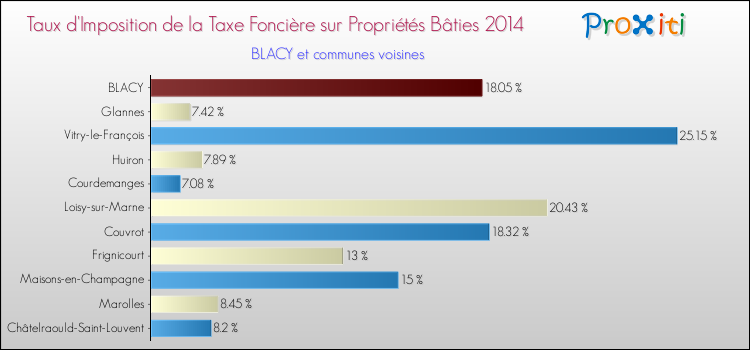Taux d'imposition de la taxe foncière sur le bati 2014 pour BLACY et les communes proches Comparaison des taux d'imposition de la taxe foncière sur le bati 2014 pour BLACY et les communes voisines