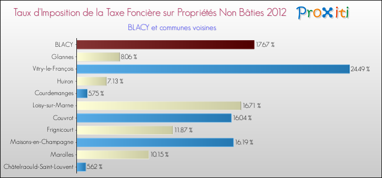 Taux d'imposition de la taxe foncière sur les immeubles et terrains non batis 2012 pour BLACY et les communes proches Comparaison des taux d'imposition de la taxe foncière sur les immeubles et terrains non batis 2012 pour BLACY et les communes voisines