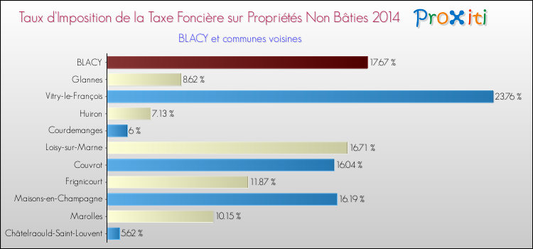 Taux d'imposition de la taxe foncière sur les immeubles et terrains non batis 2014 pour BLACY et les communes proches Comparaison des taux d'imposition de la taxe foncière sur les immeubles et terrains non batis 2014 pour BLACY et les communes voisines