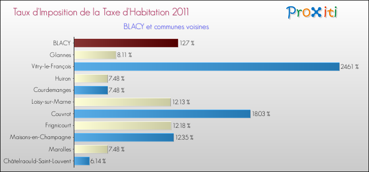 Taux d'imposition de la taxe d'habitation 2011 pour BLACY et les communes proches Comparaison des taux d'imposition de la taxe d'habitation 2011 pour BLACY et les communes voisines