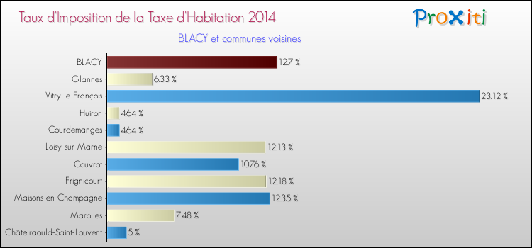Taux d'imposition de la taxe d'habitation 2014 pour BLACY et les communes proches Comparaison des taux d'imposition de la taxe d'habitation 2014 pour BLACY et les communes voisines