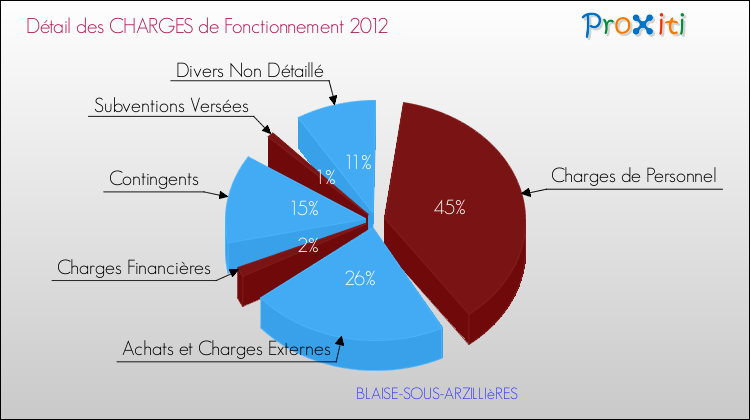 Décomposition des Charges de Fonctionnement 2012 de la commune de BLAISE-SOUS-ARZILLIèRES Charges de Fonctionnement 2012 pour la commune de BLAISE-SOUS-ARZILLIèRES