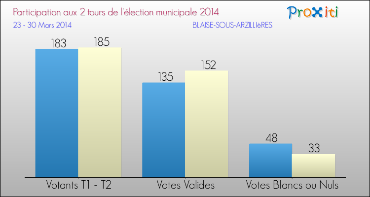 Participation comparée des 2 tours des Elections Municipales 2014 de la commune de BLAISE-SOUS-ARZILLIèRES Elections Municipales 2014 - Participation comparée des 2 tours pour la commune de BLAISE-SOUS-ARZILLIèRES