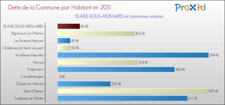 Dette par habitant de la commune en 2011 pour BLAISE-SOUS-ARZILLIèRES et les communes proches Comparaison de la dette par habitant de la commune en 2011 pour BLAISE-SOUS-ARZILLIèRES et les communes voisines