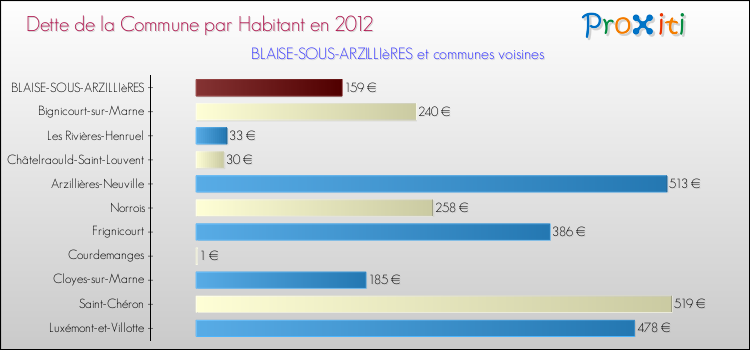 Dette par habitant de la commune en 2012 pour BLAISE-SOUS-ARZILLIèRES et les communes proches Comparaison de la dette par habitant de la commune en 2012 pour BLAISE-SOUS-ARZILLIèRES et les communes voisines