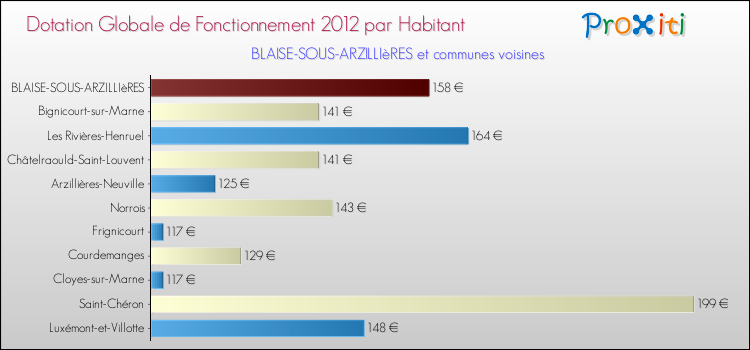 Montant des dotations globales de fonctionnement DGF par Habitant pour BLAISE-SOUS-ARZILLIèRES et les communes proches Comparaison des des dotations globales de fonctionnement DGF par habitant pour BLAISE-SOUS-ARZILLIèRES et les communes voisines