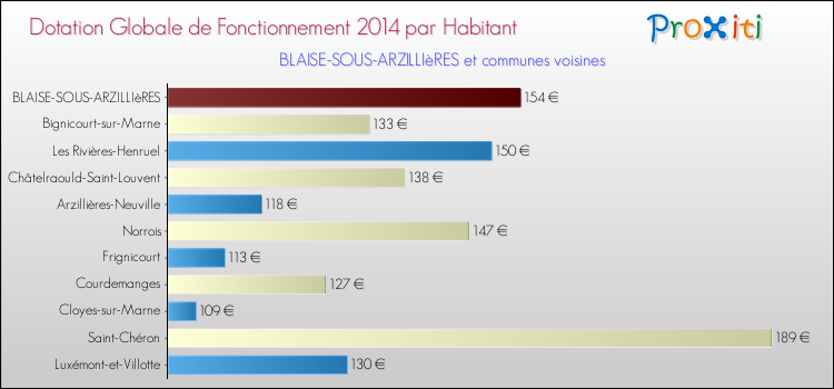 Montant des dotations globales de fonctionnement DGF par Habitant pour BLAISE-SOUS-ARZILLIèRES et les communes proches en 2014. Comparaison des des dotations globales de fonctionnement DGF par habitant pour BLAISE-SOUS-ARZILLIèRES et les communes voisines en 2014.
