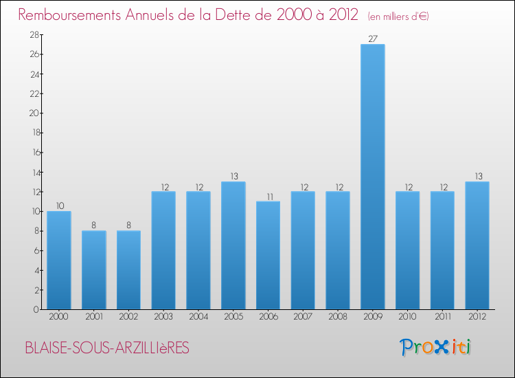 Evolution de l'annuité de la dette pour la commune de BLAISE-SOUS-ARZILLIèRES de 2000 à 2012 Annuités de la dette pour BLAISE-SOUS-ARZILLIèRES de 2000 à 2012