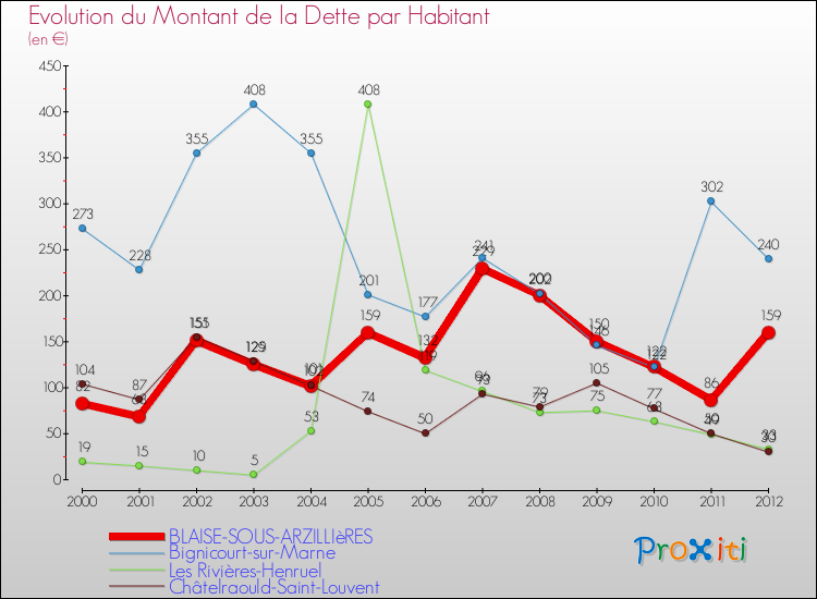 Evolution de la dette par habitant pour la commune de BLAISE-SOUS-ARZILLIèRES et les communes proches de 2000 à 2012 Comparaison de la dette par habitant pour BLAISE-SOUS-ARZILLIèRES et les communes voisines de 2000 à 2012