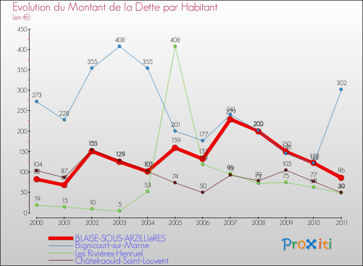 Evolution de la dette par habitant pour la commune de BLAISE-SOUS-ARZILLIèRES et les communes proches Comparaison de la dette par habitant pour BLAISE-SOUS-ARZILLIèRES et les communes voisines
