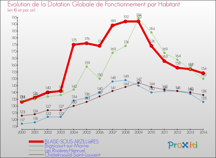 Evolution et montant de la dotation globale de fonctionnement par Habitant pour BLAISE-SOUS-ARZILLIèRES et les communes proches de 2000 à 2014. Comparaison des dotations globales de fonctionnement par habitant pour BLAISE-SOUS-ARZILLIèRES et les communes voisines de 2000 à 2014.