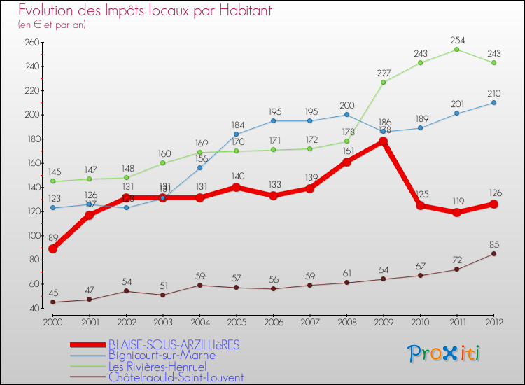 Evolution et montant des impôts locaux par Habitant pour BLAISE-SOUS-ARZILLIèRES et les communes proches Comparaison des impôts locaux par habitant pour BLAISE-SOUS-ARZILLIèRES et les communes voisines