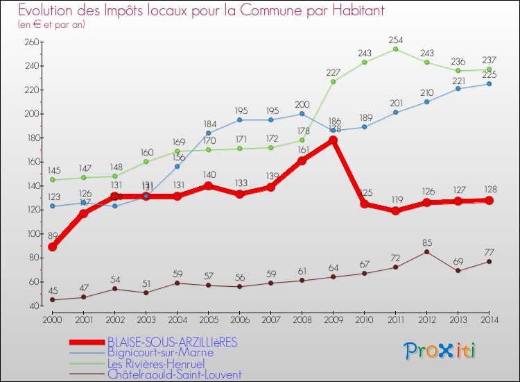 Evolution et montant des impôts locaux par Habitant pour BLAISE-SOUS-ARZILLIèRES et les communes proches de 2000 à 2014 Comparaison des impôts locaux par habitant pour BLAISE-SOUS-ARZILLIèRES et les communes voisines de 2000 à 2014