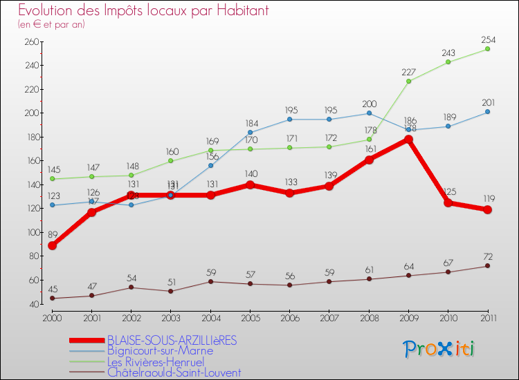 Evolution et montant des impôts locaux par Habitant pour BLAISE-SOUS-ARZILLIèRES et les communes proches Comparaison des impôts locaux par habitant pour BLAISE-SOUS-ARZILLIèRES et les communes voisines