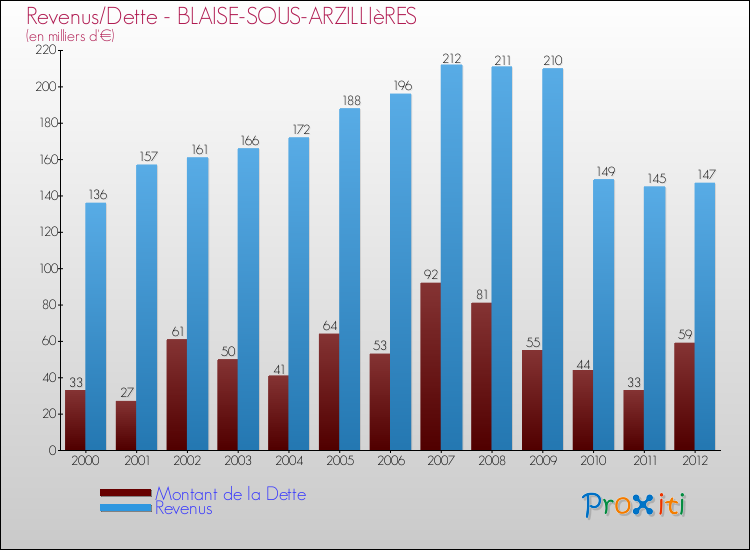 Evolution comparée de la dette et des revenus pour la commune de BLAISE-SOUS-ARZILLIèRES de 2000 à 2012 Comparaison de la dette et des revenus pour BLAISE-SOUS-ARZILLIèRES de 2000 à 2012
