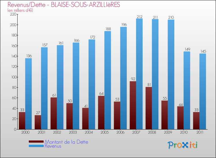 Evolution comparée de la dette et des revenus pour la commune de BLAISE-SOUS-ARZILLIèRES de 2000 à 2011 Comparaison de la dette et des revenus pour BLAISE-SOUS-ARZILLIèRES de 2000 à 2011