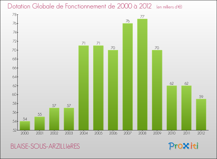 Evolution du montant de la Dotation Globale de Fonctionnement pour la commune de BLAISE-SOUS-ARZILLIèRES de 2000 à 2012 Evolution du montant de la Dotation Globale de Fonctionnement pour BLAISE-SOUS-ARZILLIèRES de 2000 à 2012