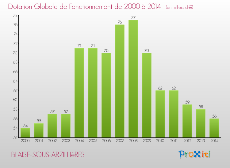 Evolution du montant de la Dotation Globale de Fonctionnement pour la commune de BLAISE-SOUS-ARZILLIèRES de 2000 à 2014 Evolution du montant de la Dotation Globale de Fonctionnement pour BLAISE-SOUS-ARZILLIèRES de 2000 à 2014