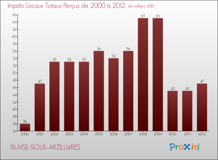 Evolution des Impôts Locaux pour la commune de BLAISE-SOUS-ARZILLIèRES de 2000 à 2012 Evolution des Impôts Locaux pour BLAISE-SOUS-ARZILLIèRES de 2000 à 2012