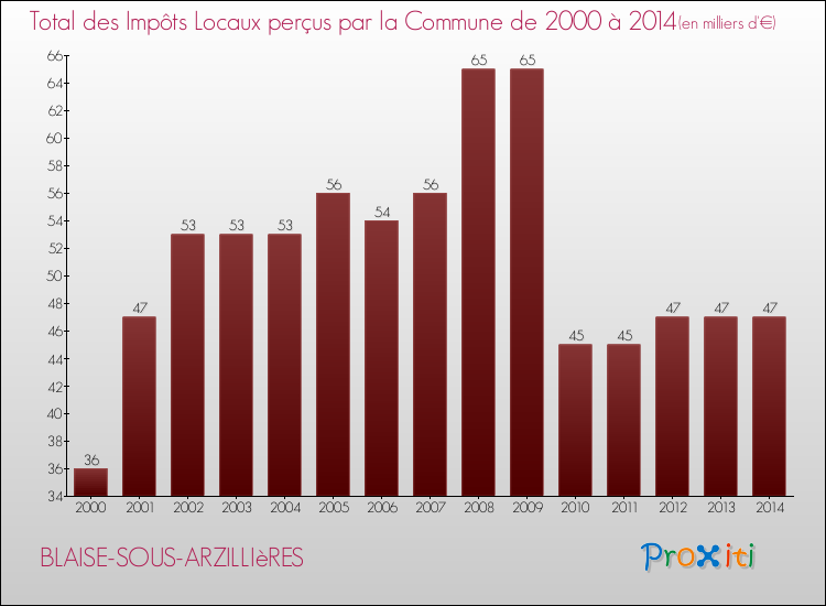 Evolution des Impôts Locaux pour la commune de BLAISE-SOUS-ARZILLIèRES de 2000 à 2014 Evolution des Impôts Locaux pour BLAISE-SOUS-ARZILLIèRES de 2000 à 2014