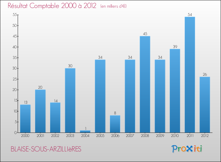 Evolution du résultat comptable pour la commune de BLAISE-SOUS-ARZILLIèRES de 2000 à 2012 Evolution du résultat comptable pour BLAISE-SOUS-ARZILLIèRES de 2000 à 2012