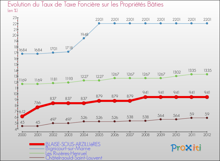 Evolution du taux de la taxe foncière sur le bati pour BLAISE-SOUS-ARZILLIèRES et les communes proches de 2000 à 2012 Comparaison des taux de taxe foncière sur le bati pour BLAISE-SOUS-ARZILLIèRES et les communes voisines de 2000 à 2012