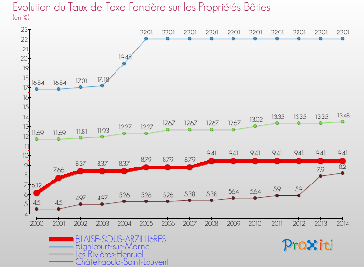 Evolution du taux de la taxe foncière sur le bati pour BLAISE-SOUS-ARZILLIèRES et les communes proches de 2000 à 2014 Comparaison des taux de taxe foncière sur le bati pour BLAISE-SOUS-ARZILLIèRES et les communes voisines de 2000 à 2014