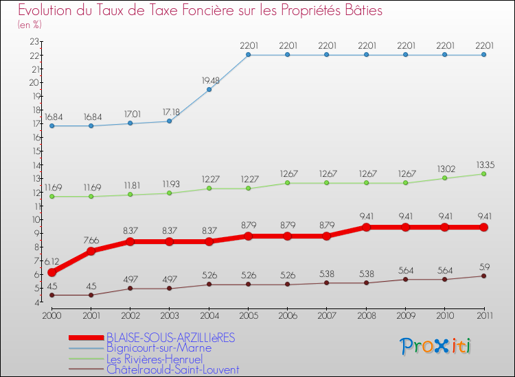 Evolution du taux de la taxe foncière sur le bati pour BLAISE-SOUS-ARZILLIèRES et les communes proches Comparaison des taux de taxe foncière sur le bati pour BLAISE-SOUS-ARZILLIèRES et les communes voisines