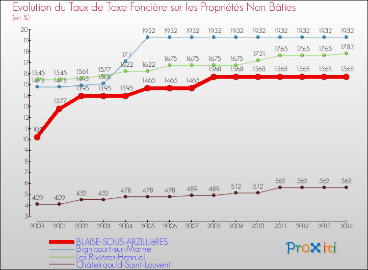 Evolution du taux de la taxe foncière sur les immeubles et terrains non batis pour BLAISE-SOUS-ARZILLIèRES et les communes proches de 2000 à 2014 Comparaison des taux de la taxe foncière sur les immeubles et terrains non batis pour BLAISE-SOUS-ARZILLIèRES et les communes voisines de 2000 à 2014