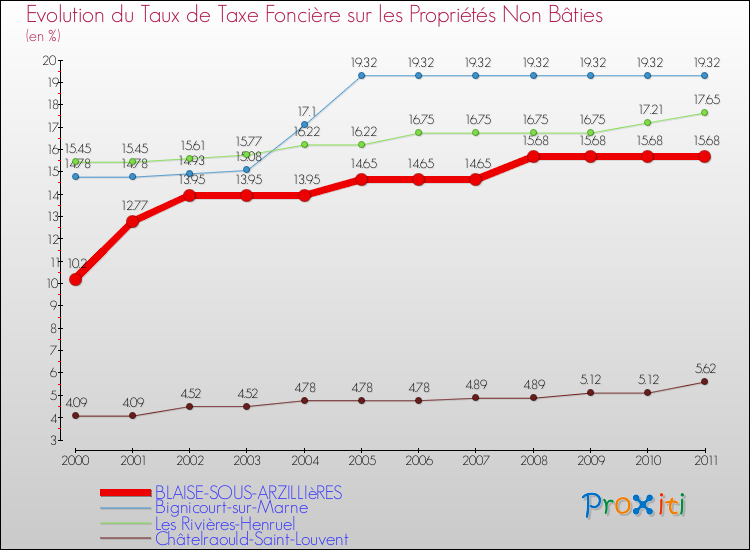 Evolution du taux de la taxe foncière sur les immeubles et terrains non batis pour BLAISE-SOUS-ARZILLIèRES et les communes proches Comparaison des taux de la taxe foncière sur les immeubles et terrains non batis pour BLAISE-SOUS-ARZILLIèRES et les communes voisines