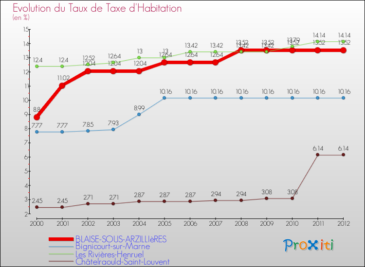 Evolution du taux de la taxe d'habitation pour BLAISE-SOUS-ARZILLIèRES et les communes proches Comparaison des taux de la taxe d'habitation pour BLAISE-SOUS-ARZILLIèRES et les communes voisines