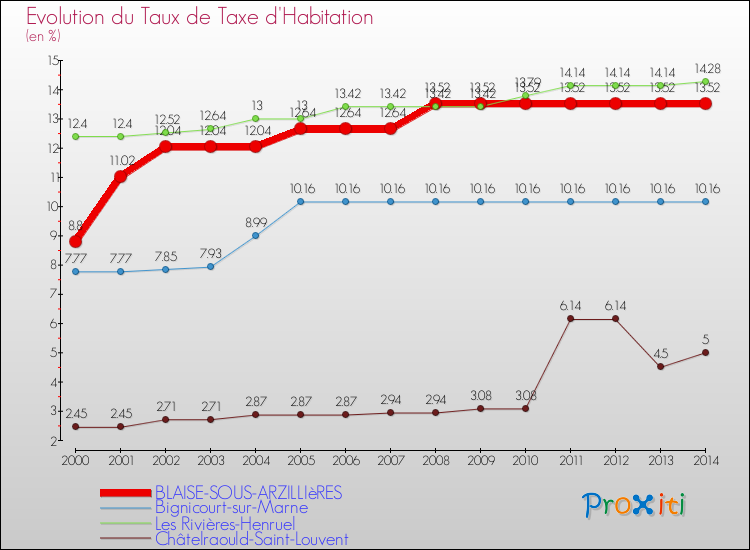 Evolution du taux de la taxe d'habitation pour BLAISE-SOUS-ARZILLIèRES et les communes proches de 2000 à 2014 Comparaison des taux de la taxe d'habitation pour BLAISE-SOUS-ARZILLIèRES et les communes voisines de 2000 à 2014