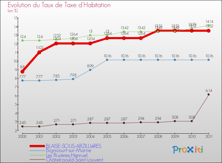 Evolution du taux de la taxe d'habitation pour BLAISE-SOUS-ARZILLIèRES et les communes proches Comparaison des taux de la taxe d'habitation pour BLAISE-SOUS-ARZILLIèRES et les communes voisines