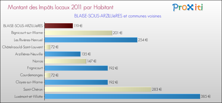 Montant des impôts locaux par Habitant pour BLAISE-SOUS-ARZILLIèRES et les communes proches Comparaison des impôts locaux par habitant pour BLAISE-SOUS-ARZILLIèRES et les communes voisines