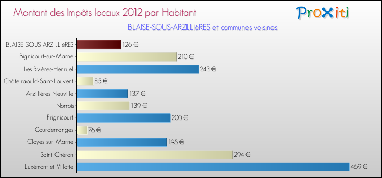 Montant des impôts locaux par Habitant pour BLAISE-SOUS-ARZILLIèRES et les communes proches Comparaison des impôts locaux par habitant pour BLAISE-SOUS-ARZILLIèRES et les communes voisines