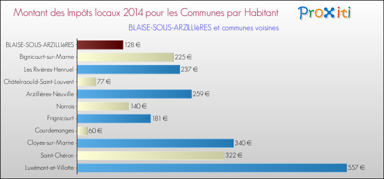 Montant des impôts locaux par Habitant pour BLAISE-SOUS-ARZILLIèRES et les communes proches en 2014 Comparaison des impôts locaux par habitant pour BLAISE-SOUS-ARZILLIèRES et les communes voisines en 2014