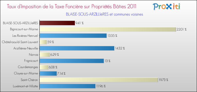 Taux d'imposition de la taxe foncière sur le bati 2011 pour BLAISE-SOUS-ARZILLIèRES et les communes proches Comparaison des taux d'imposition de la taxe foncière sur le bati 2011 pour BLAISE-SOUS-ARZILLIèRES et les communes voisines
