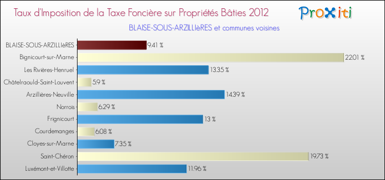Taux d'imposition de la taxe foncière sur le bati 2012 pour BLAISE-SOUS-ARZILLIèRES et les communes proches Comparaison des taux d'imposition de la taxe foncière sur le bati 2012 pour BLAISE-SOUS-ARZILLIèRES et les communes voisines