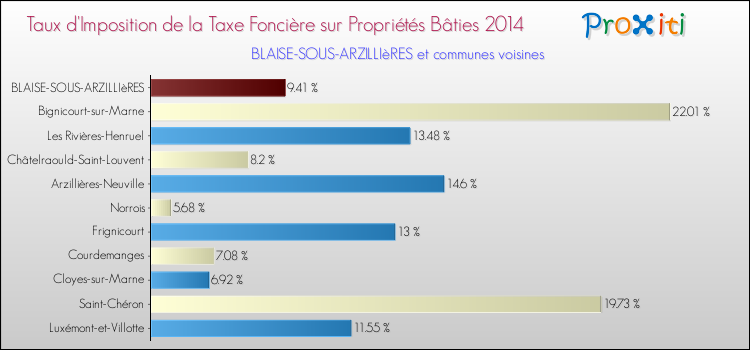 Taux d'imposition de la taxe foncière sur le bati 2014 pour BLAISE-SOUS-ARZILLIèRES et les communes proches Comparaison des taux d'imposition de la taxe foncière sur le bati 2014 pour BLAISE-SOUS-ARZILLIèRES et les communes voisines