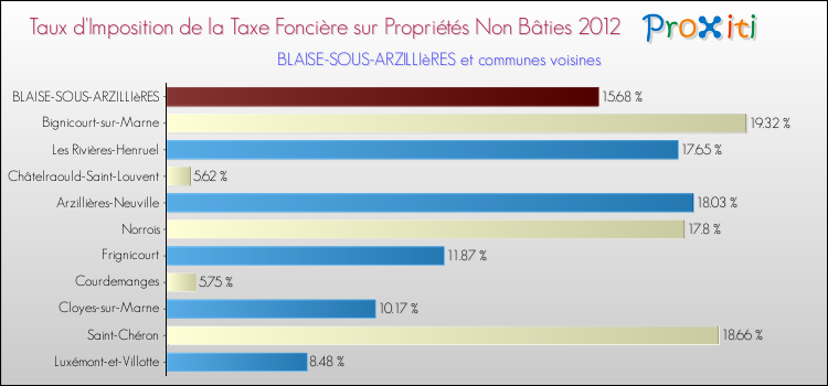 Taux d'imposition de la taxe foncière sur les immeubles et terrains non batis 2012 pour BLAISE-SOUS-ARZILLIèRES et les communes proches Comparaison des taux d'imposition de la taxe foncière sur les immeubles et terrains non batis 2012 pour BLAISE-SOUS-ARZILLIèRES et les communes voisines