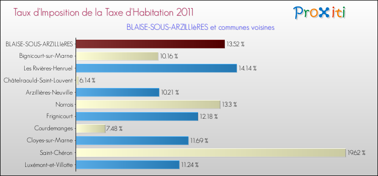 Taux d'imposition de la taxe d'habitation 2011 pour BLAISE-SOUS-ARZILLIèRES et les communes proches Comparaison des taux d'imposition de la taxe d'habitation 2011 pour BLAISE-SOUS-ARZILLIèRES et les communes voisines