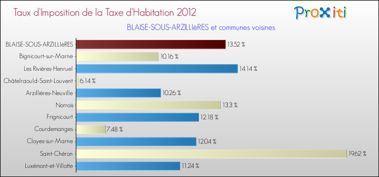 Taux d'imposition de la taxe d'habitation 2012 pour BLAISE-SOUS-ARZILLIèRES et les communes proches Comparaison des taux d'imposition de la taxe d'habitation 2012 pour BLAISE-SOUS-ARZILLIèRES et les communes voisines