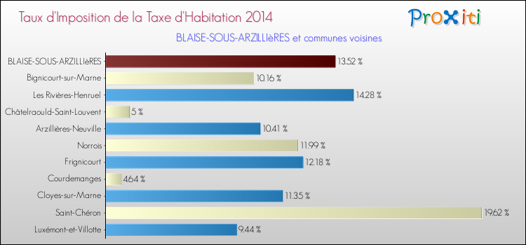 Taux d'imposition de la taxe d'habitation 2014 pour BLAISE-SOUS-ARZILLIèRES et les communes proches Comparaison des taux d'imposition de la taxe d'habitation 2014 pour BLAISE-SOUS-ARZILLIèRES et les communes voisines