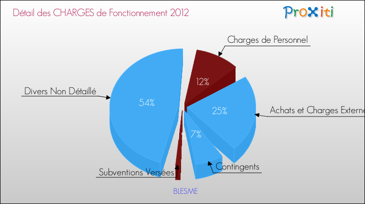 Décomposition des Charges de Fonctionnement 2012 de la commune de BLESME Charges de Fonctionnement 2012 pour la commune de BLESME