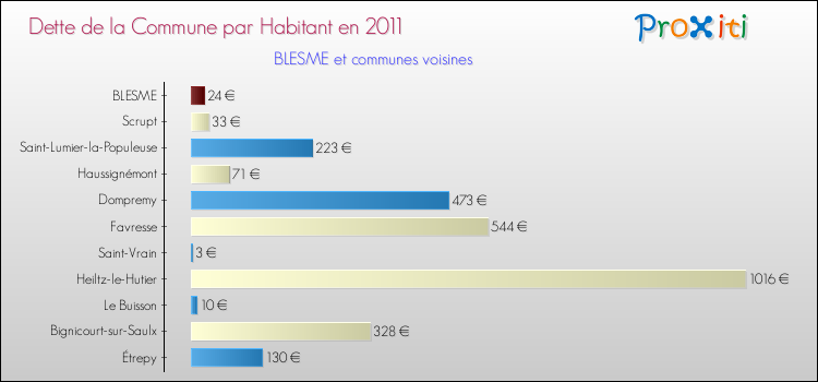 Dette par habitant de la commune en 2011 pour BLESME et les communes proches Comparaison de la dette par habitant de la commune en 2011 pour BLESME et les communes voisines