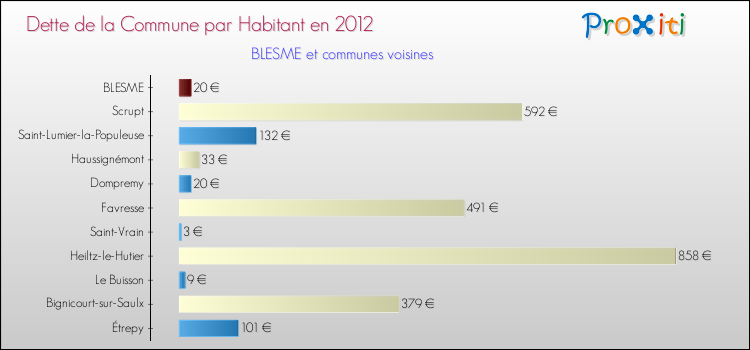 Dette par habitant de la commune en 2012 pour BLESME et les communes proches Comparaison de la dette par habitant de la commune en 2012 pour BLESME et les communes voisines
