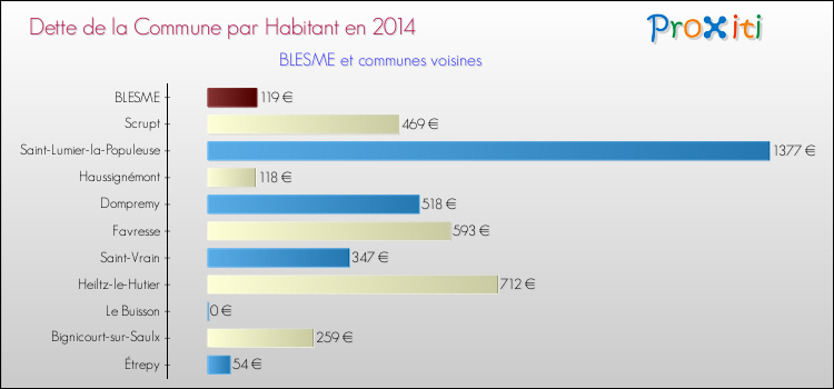 Dette par habitant de la commune en 2014 pour BLESME et les communes proches Comparaison de la dette par habitant de la commune en 2014 pour BLESME et les communes voisines