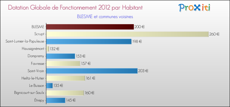 Montant des dotations globales de fonctionnement DGF par Habitant pour BLESME et les communes proches Comparaison des des dotations globales de fonctionnement DGF par habitant pour BLESME et les communes voisines
