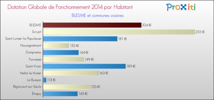 Montant des dotations globales de fonctionnement DGF par Habitant pour BLESME et les communes proches en 2014. Comparaison des des dotations globales de fonctionnement DGF par habitant pour BLESME et les communes voisines en 2014.